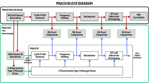 PRACH IP Suite Block Diagam