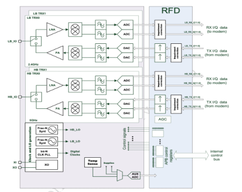 WiFi 6 Transceiver - 2x2 concurrent dual-band Block Diagam