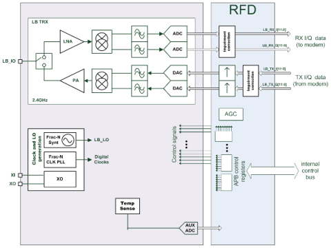 WiFi 6 Transceiver -1x1 single-band Block Diagam