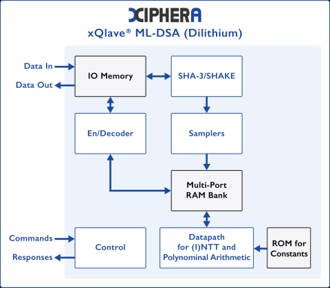 Post-Quantum Cryptography - xQlave® PQC ML-DSA (Dilithium) Block Diagam