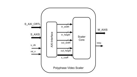 Polyphase Video Scaler IP Block Diagam