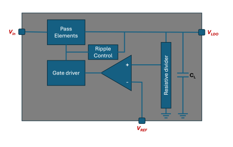 Capacitor-less Low Dropout regulator (LDO) 30 mA output Block Diagam