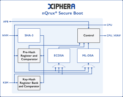 Post-Quantum Cryptography - nQrux® Secure Boot - Quantum-Secure Authenticated Boot (PQC) Block Diagam
