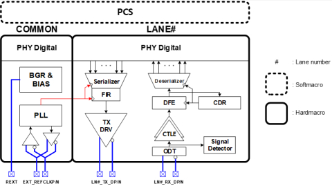 PCIe 4.0 PHY (5nm) Block Diagam