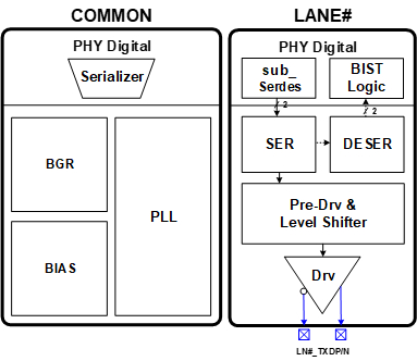 Intra-Panel Multi Strandard TX PHY (8nm) Block Diagam