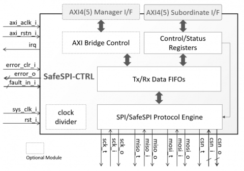 SafeSPI Controller Block Diagam
