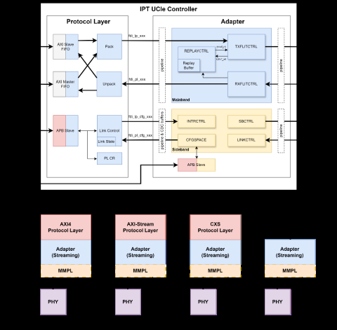 UCIE 2.0 Controller Block Diagam