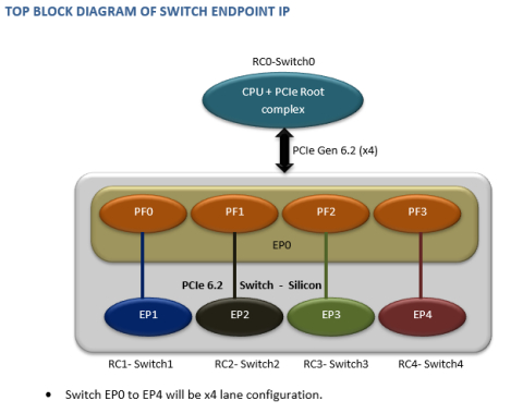 PCIe 6.2 Switch IP Controller Block Diagam
