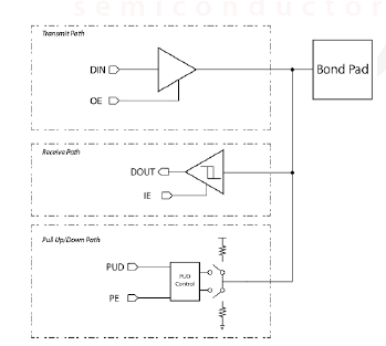 Three-Speed Inline I/O Library with ODIO in TSMC 22nm Block Diagam