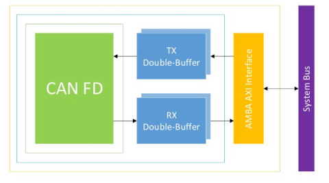 CAN Flexible Data-Rate Controller Block Diagam