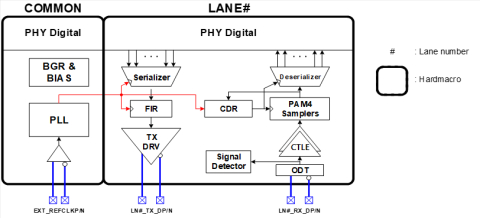112Gb/s PAM4 SERDES PHY (14nm) Block Diagam