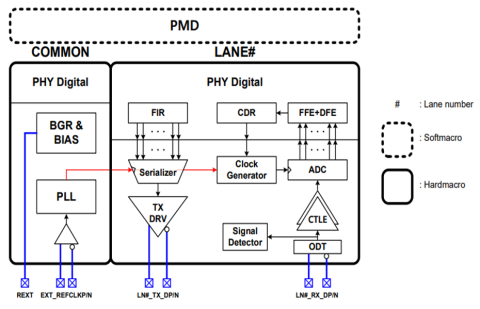 PCIe 6.0 PHY (4nm) Block Diagam