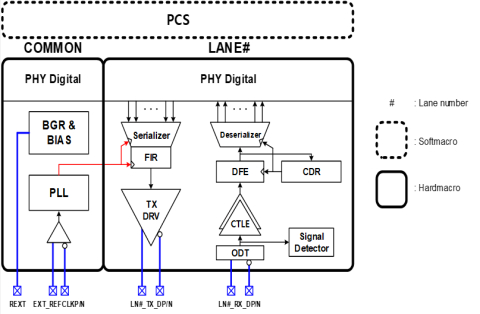 PCIe 4.0 PHY (8nm) Block Diagam