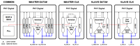 MIPI D-PHY TRx 2.5Gbps (14nm) Block Diagam