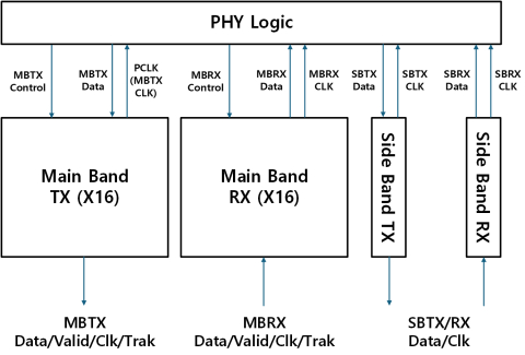 UCIe 1.1 PHY (5nm) Block Diagam
