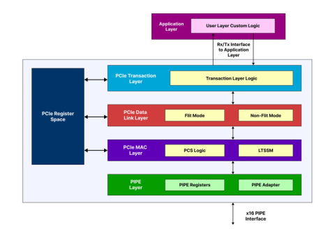 FPGA Proven PCIe GEN6 Controller Block Diagam
