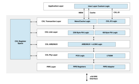 CXL 3 Controller Block Diagam