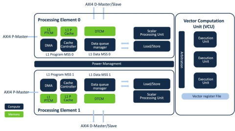 High-efficiency vector DSP cores for 5G and 5G-Advanced Block Diagam