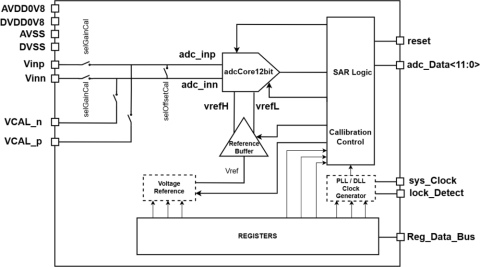 12-bit High Speed Analog to Digital Converter Block Diagam