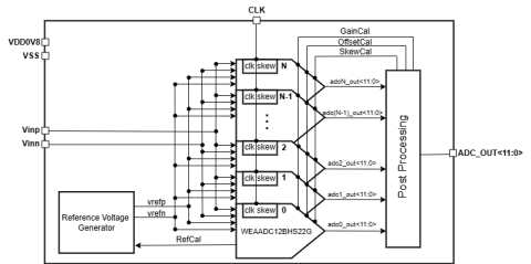 12-bit 2GSPS Time Interleaved ADC Block Diagam