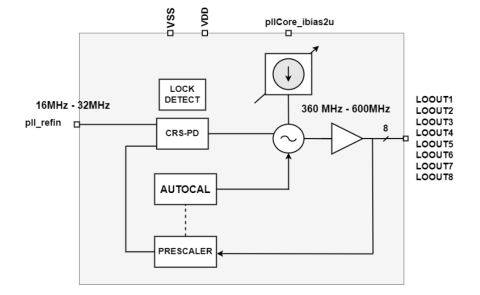 Low Power 300-600 MHz programmable PLL Block Diagam