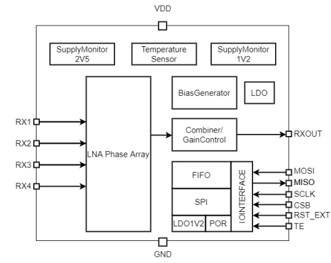 76 GHZ to 81 GHz LNA Phase Array Block Diagam
