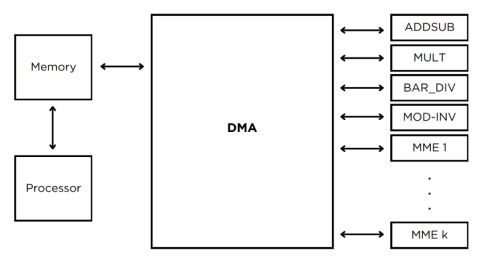 RSA IP Core Block Diagam