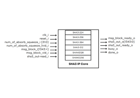 SHA3 IP Core Block Diagam