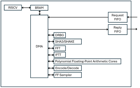 Falcon IP Core Block Diagam