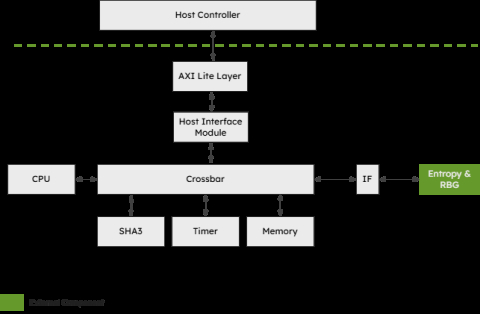 Post-Quantum Cryptography - PQC Key Encapsulation IP Core (ML-KEM) Block Diagam