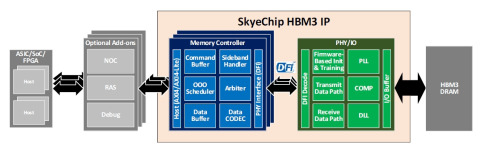 High Bandwidth Memory 3 (HBM3/3E) IP optimized for Samsung SF4X Block Diagam