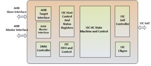 I3C Host Controller v1.2 Block Diagam