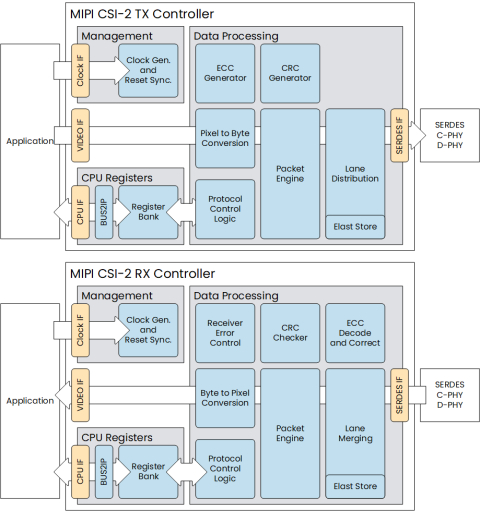 MIPI CSI-2 Block Diagam