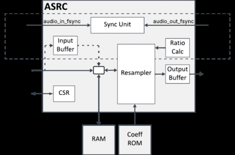 Audio Sample Rate Converter Block Diagam