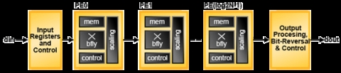 FFT 编译器 Block Diagam