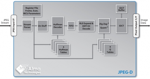Baseline JPEG Image & Video Decoder Block Diagam