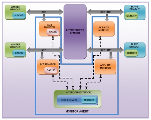 AMBA4 ACE Verification IP Block Diagam