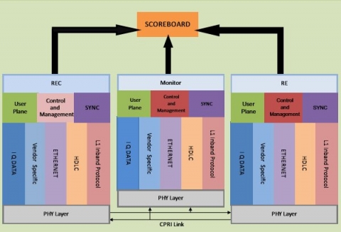 CPRI Verification IP Block Diagam