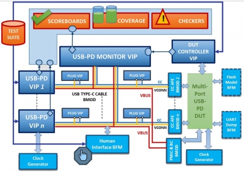 Single/Multi Port USB Type-C Power Delivery Verification IP Block Diagam