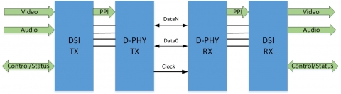 CSI-2/DSI-2 Verification IP Block Diagam