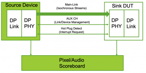 DisplayPort eDP Verification IP Block Diagam