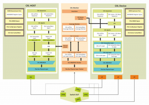 CXL Switch Verification IP Block Diagam