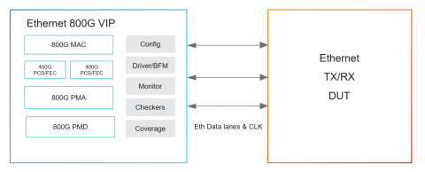 Simulation VIP for Ethernet up to 800G Block Diagam