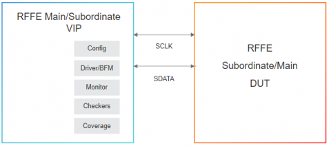 Simulation VIP for MIPI RFFE Block Diagam