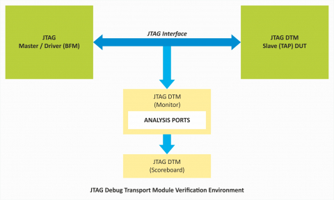 JTAG DTM Verification IP Block Diagam