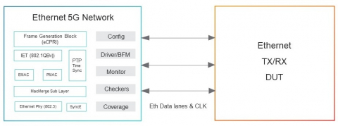 Simulation VIP for Ethernet 5G Network Block Diagam