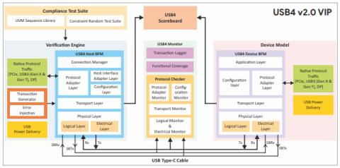 USB4 v2.0 Verification IP Block Diagam
