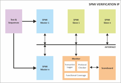 SPMI Verification IP Block Diagam