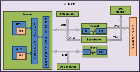 AMBA ATB Verification IP Block Diagam