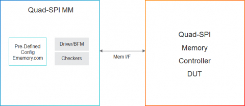 Simulation VIP for Q-SPI Block Diagam